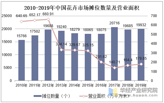 2010-2019年中国花卉市场摊位数量及营业面积