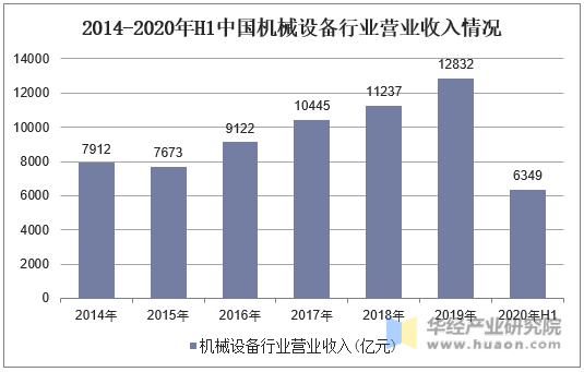 2014-2020年H1中国机械设备行业营业收入情况