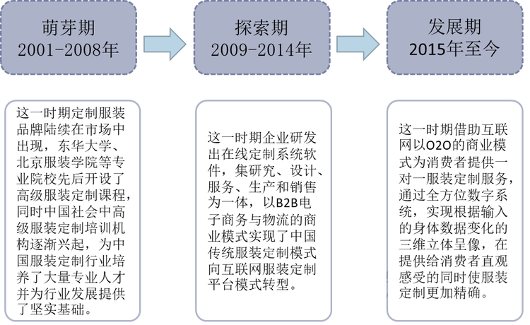 中国服装定制平台行业发展历程