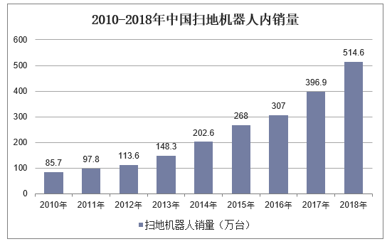 2010-2018年中国扫地机器人内销量