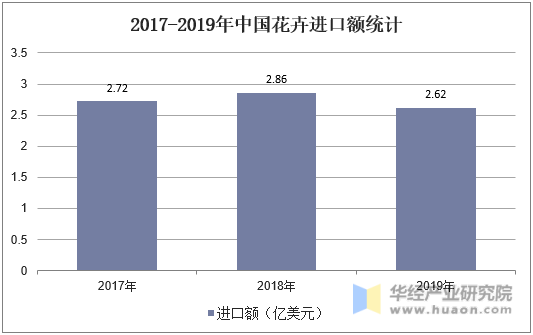 2017-2019年中国花卉进口额统计