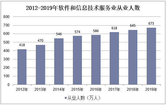 2012-2019年软件和信息技术服务业从业人数