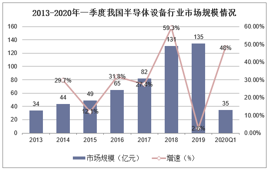 2013-2020年一季度我国半导体设备行业市场规模情况