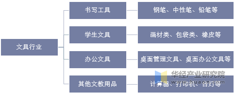 文具行业分类