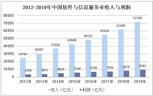 2012-2019年中国软件与信息服务业收入与利润