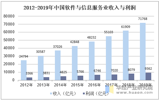 2019年中国it高教行业市场现状分析,高素质it人才供需缺口巨大「图」