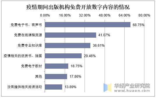 疫情期间出版机构免费开放的数字内容