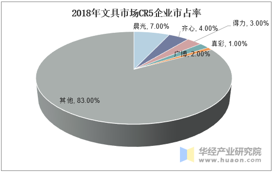 2018年文具市场CR5企业市占率