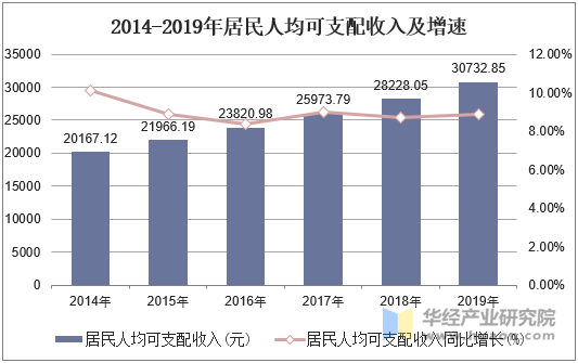 2014-2019年居民人均可支配收入及增速