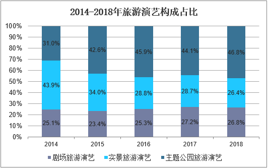 2014-2018年旅游演出构成占比