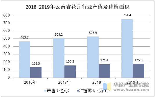 2016-2019年云南省花卉行业产值及种植面积
