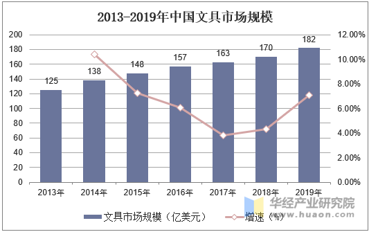 2013-2019年中国文具市场规模