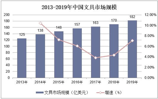 2013-2019年中国文具市场规模