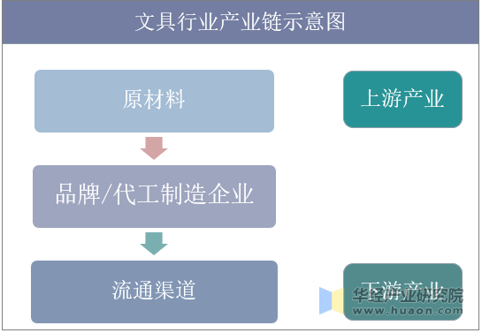 文具行业产业链示意图