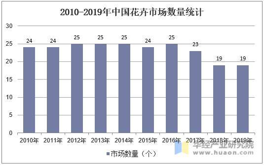 2010-2019年中国花卉市场数量统计