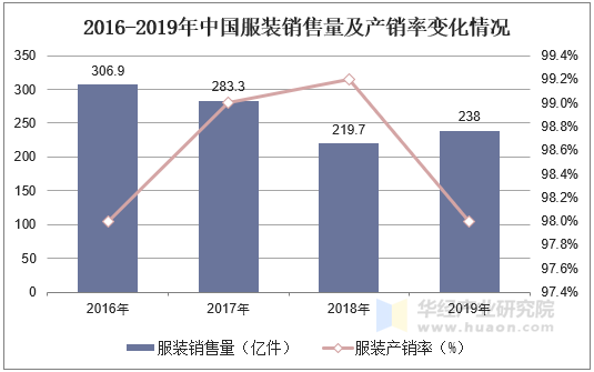2016-2019年中国服装销售量及产销率变化情况
