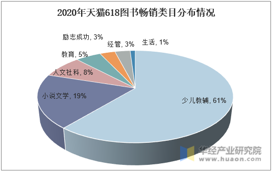 2020年天猫618图书畅销类目分布情况