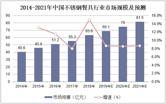 2014-2021年中国不锈钢餐具行业市场规模及预测