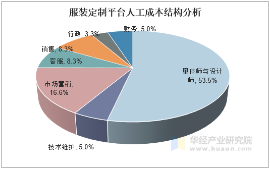 服装定制平台人工成本结构分析