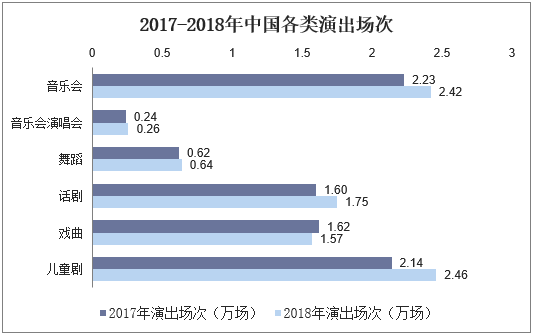 2017-2018年中国各类演出场次