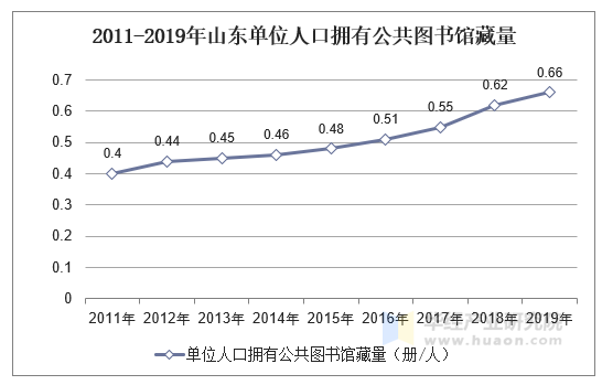 2011-2019年山东单位人口拥有公共图书馆藏量