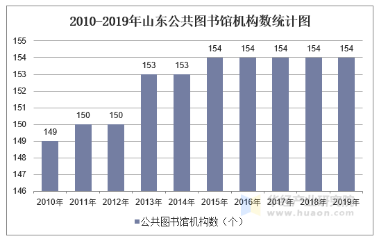 2010-2019年山东公共图书馆机构数统计图