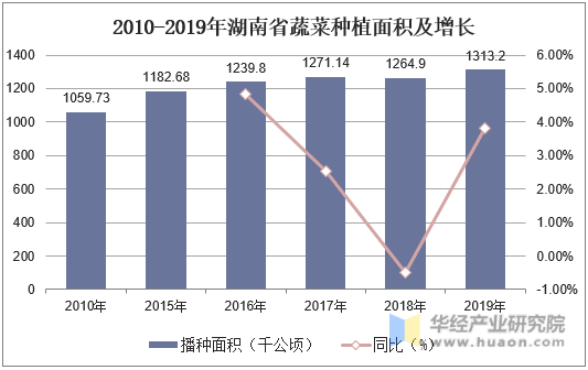 2010-2019年湖南省蔬菜种植面积及增长