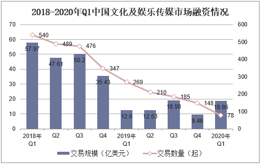 2018-2020年Q1中国文化及娱乐传媒市场融资情况