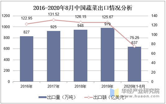 2016-2020年8月中国蔬菜出口情况分析