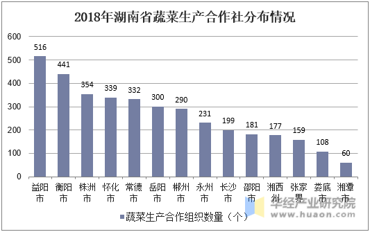 2018年湖南省蔬菜生产合作社分布情况