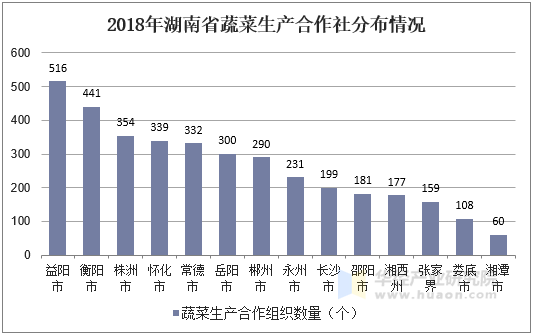 2018年湖南省蔬菜生产合作社分布情况