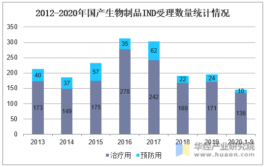 2012-2020年国产生物制品IND受理数量统计情况