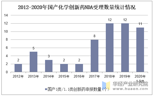 2012-2020年国产化学创新药NDA受理数量统计情况