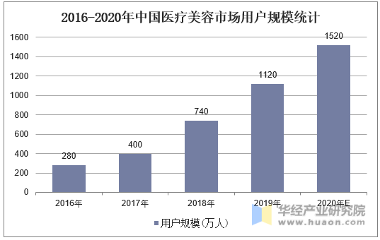 2016-2020年中国医疗美容市场用户规模统计