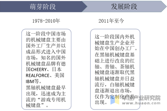 中国机械键盘发展历程