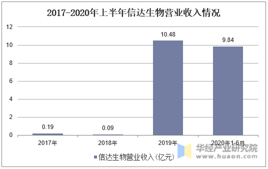 2017-2020年上半年信达生物营业收入情况