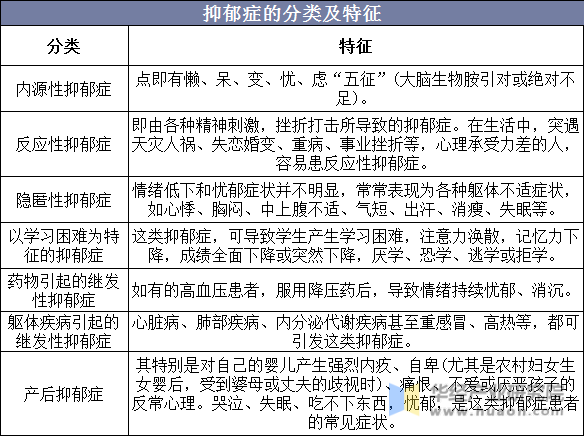 抑郁症的分类及特征