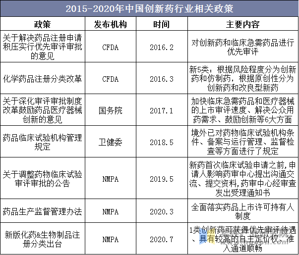 2016-2020年中国创新药行业相关政策