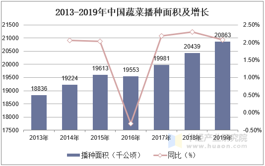 2013-2019年中国蔬菜播种面积及增长