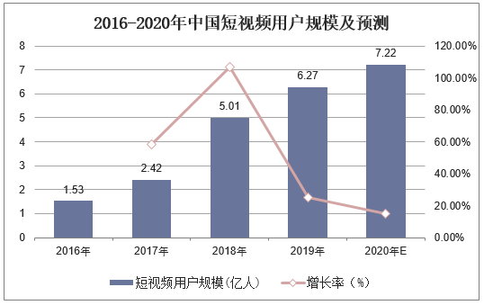 2016-2020年中国短视频用户规模及预测
