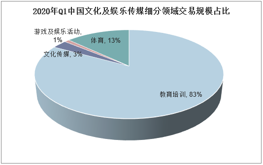2020年Q1中国文化及娱乐传媒细分领域交易规模占比