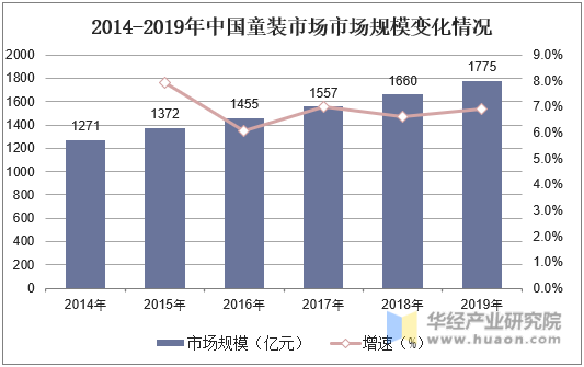 2014-2019年中国童装行业市场规模变化情况