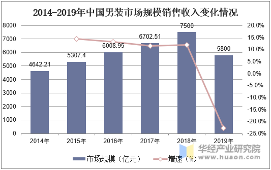 2014-2019年中国男装市场规模销售收入变化情况