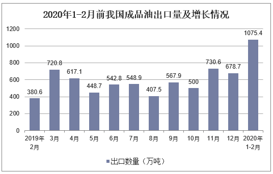 2020年1-2月前我国成品油出口量及增长情况