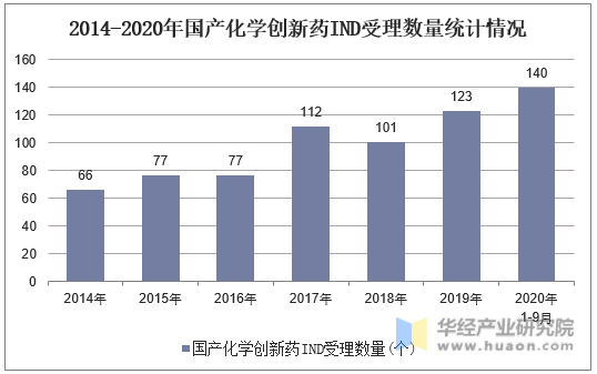 2014-2020年国产化学创新药IND受理数量统计情况