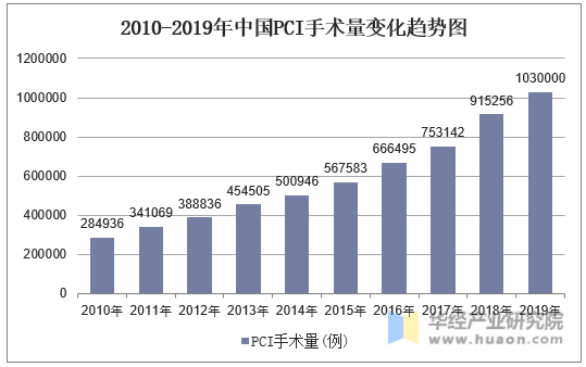 2010-2019年中国PCI手术量变化趋势图