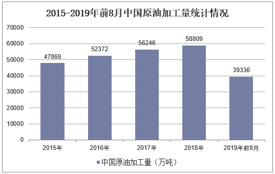 2015-2019年前8月中国原油加工量统计情况