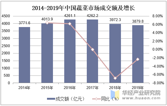 2014-2019年中国蔬菜市场成交额及增长