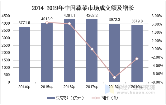 2014-2019年中国蔬菜市场成交额及增长