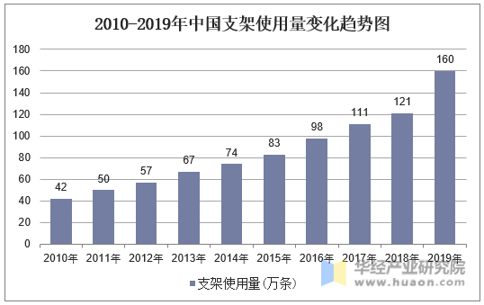 2010-2019年中国支架使用量变化趋势图